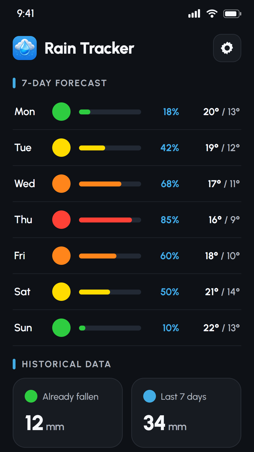 Hourly and 7-day forecast screen showing precipitation, chance of rain, and temperatures